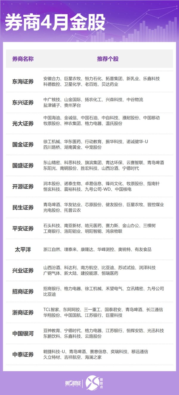 银河配资 券商4月金股出炉：这些股获力挺 看好业绩景气方向