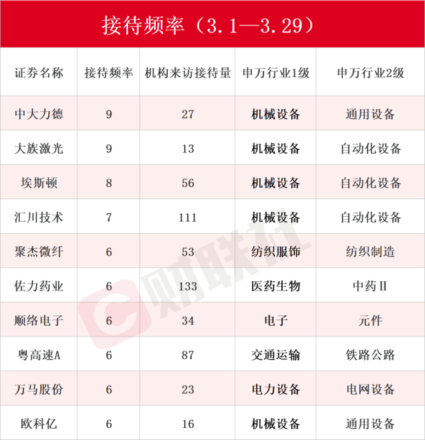 诚信-优配 AI智能体概念股赫然在列！3月接待机构调研次数居前热门股名单一览